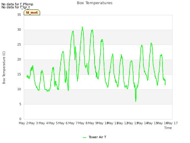 plot of Box Temperatures
