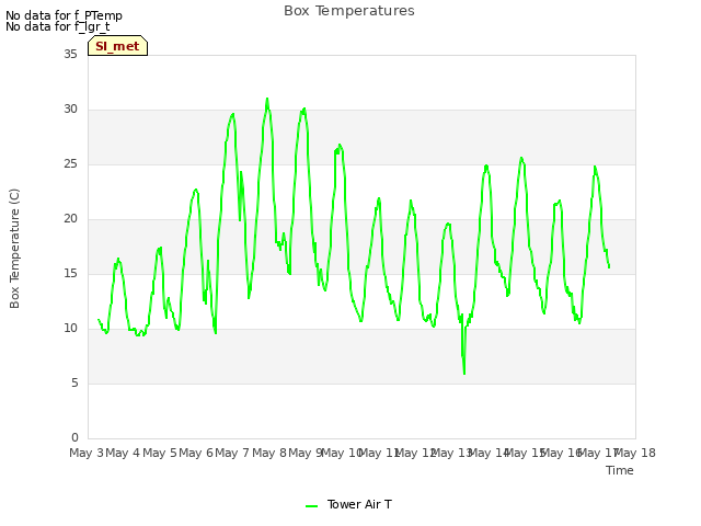 plot of Box Temperatures