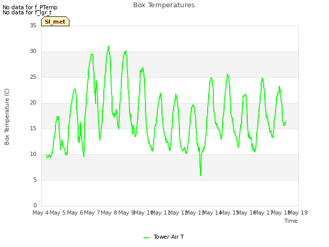 plot of Box Temperatures