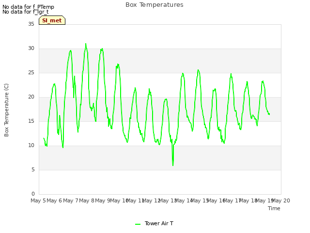 plot of Box Temperatures