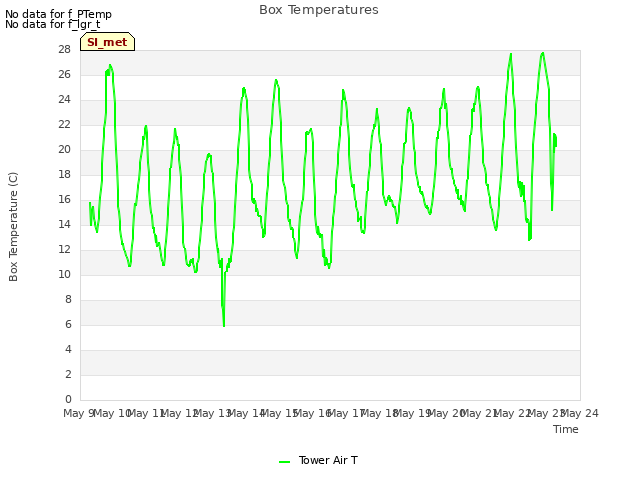 plot of Box Temperatures