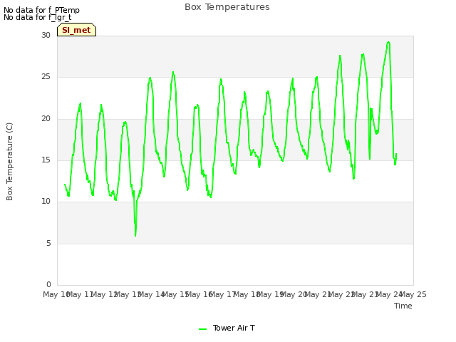 plot of Box Temperatures