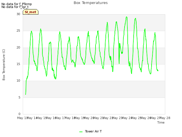 plot of Box Temperatures