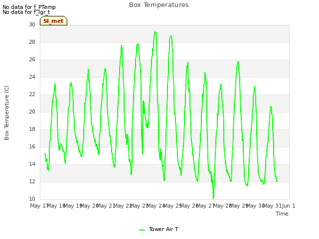 plot of Box Temperatures