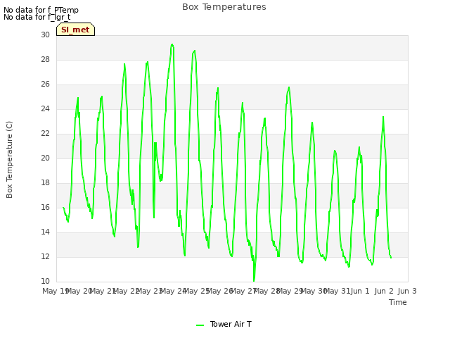 plot of Box Temperatures