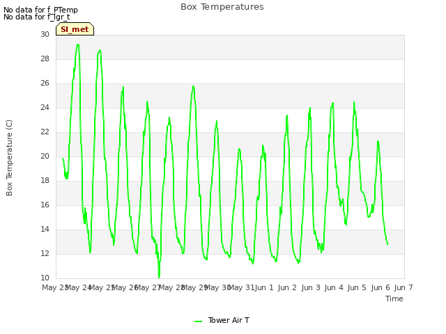 plot of Box Temperatures