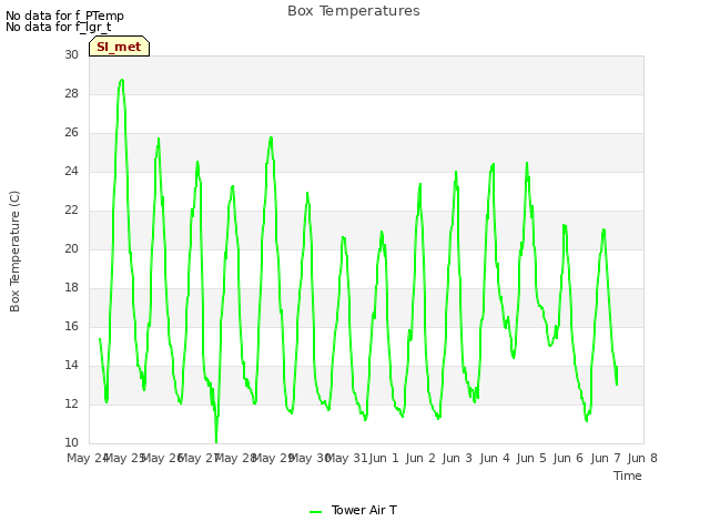 plot of Box Temperatures