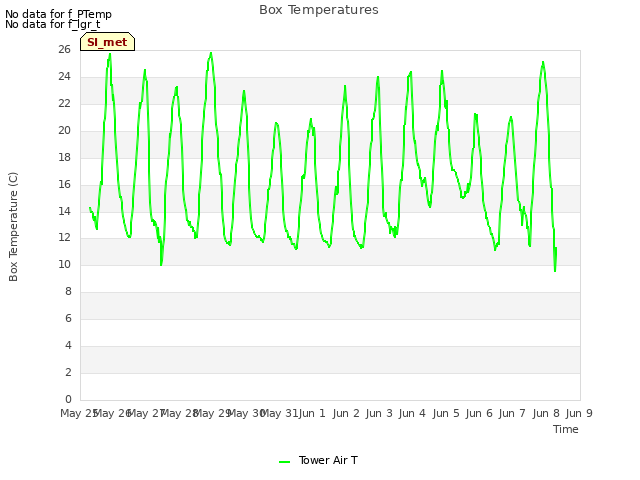 plot of Box Temperatures