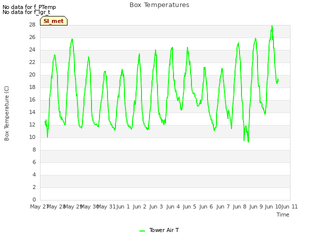 plot of Box Temperatures