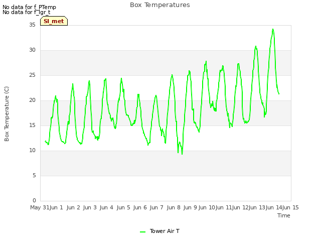 plot of Box Temperatures