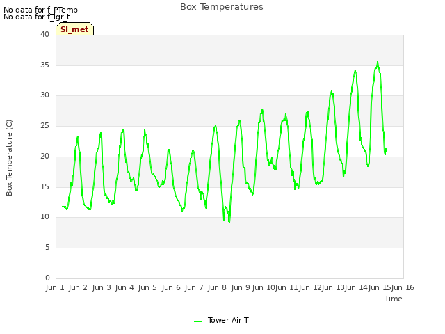 plot of Box Temperatures