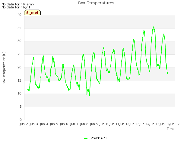 plot of Box Temperatures