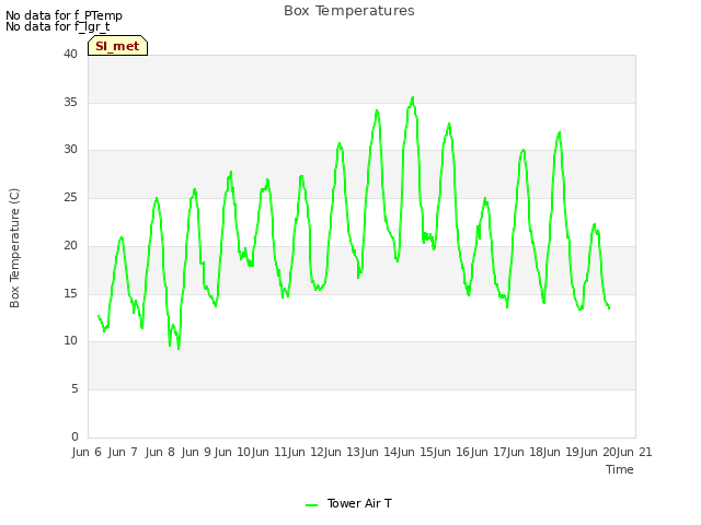 plot of Box Temperatures