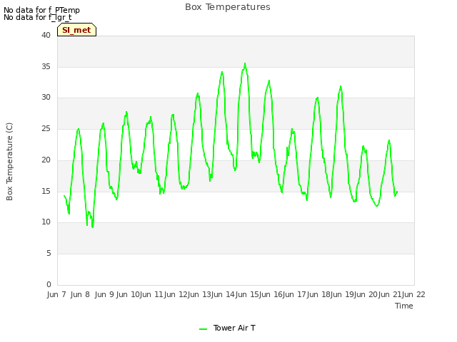 plot of Box Temperatures