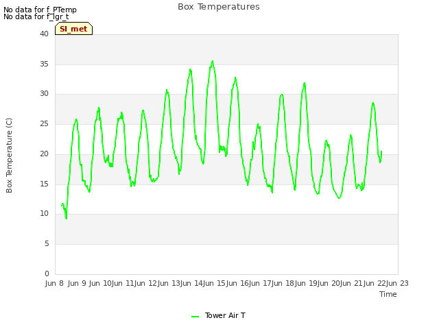 plot of Box Temperatures