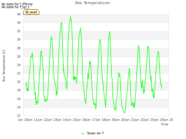 plot of Box Temperatures