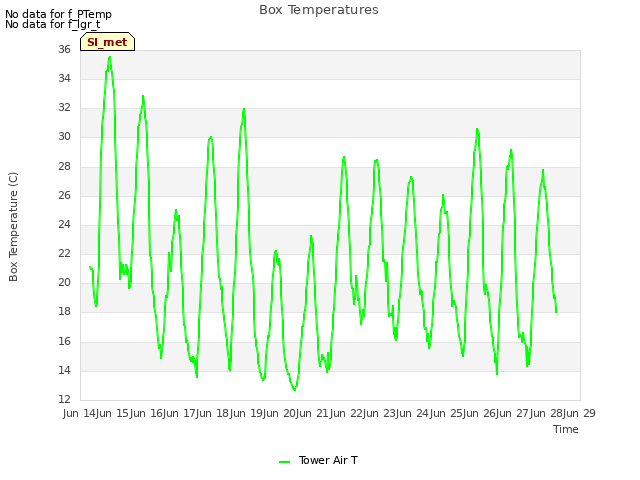 plot of Box Temperatures