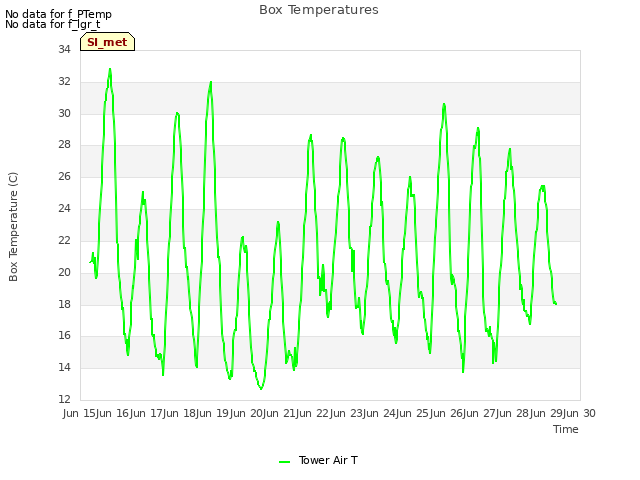 plot of Box Temperatures