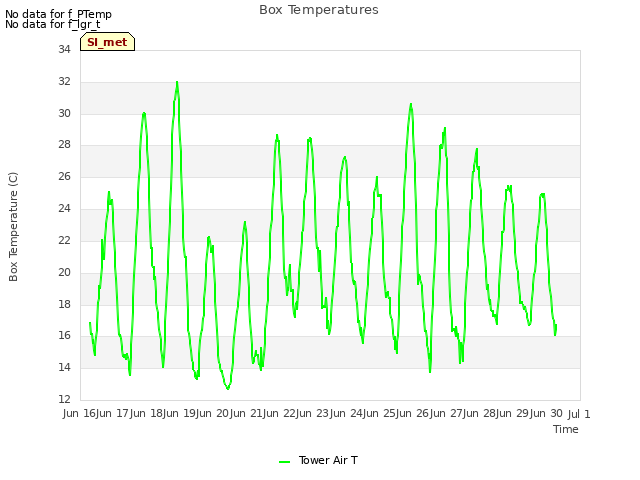 plot of Box Temperatures