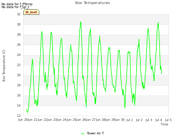 plot of Box Temperatures