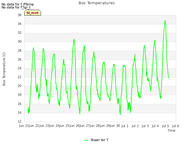 plot of Box Temperatures