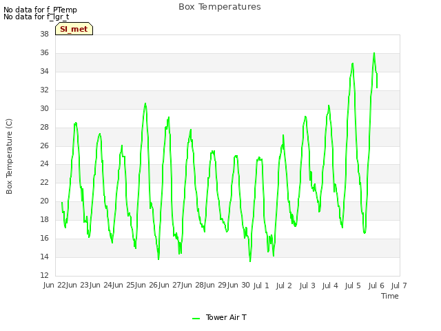 plot of Box Temperatures