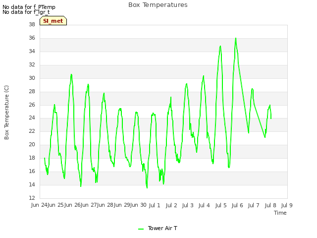 plot of Box Temperatures