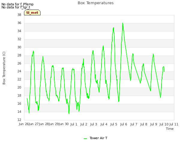 plot of Box Temperatures