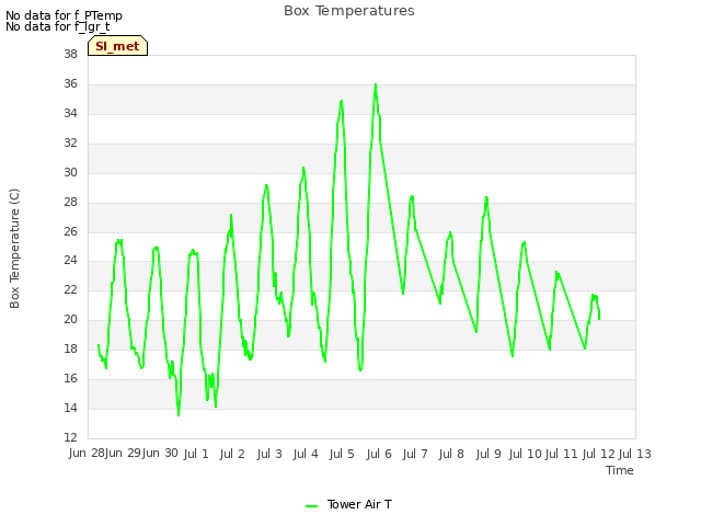 plot of Box Temperatures