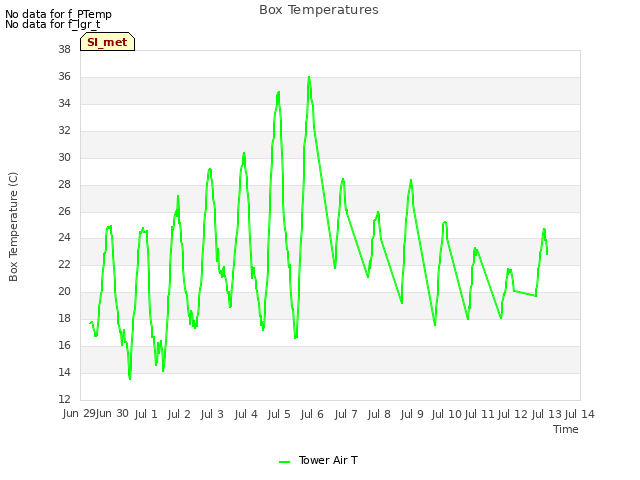 plot of Box Temperatures