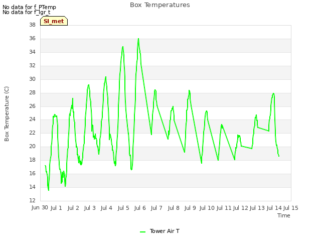 plot of Box Temperatures