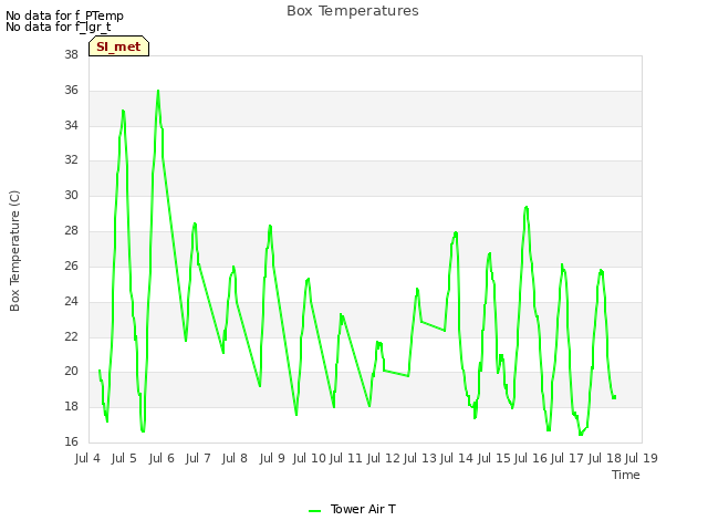 plot of Box Temperatures