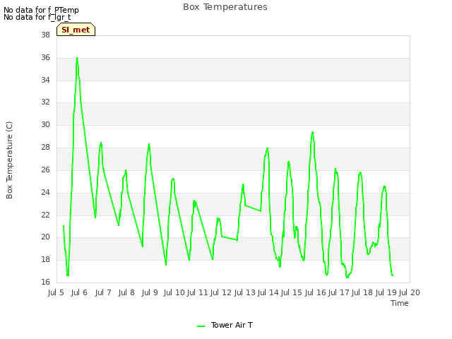 plot of Box Temperatures