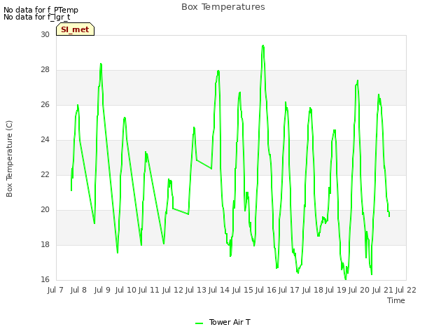 plot of Box Temperatures