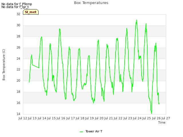 plot of Box Temperatures