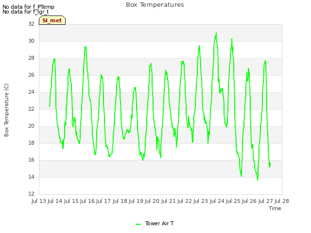 plot of Box Temperatures