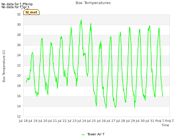 plot of Box Temperatures