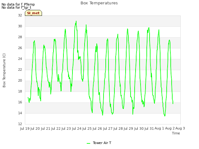 plot of Box Temperatures