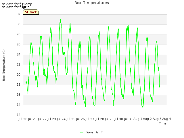 plot of Box Temperatures