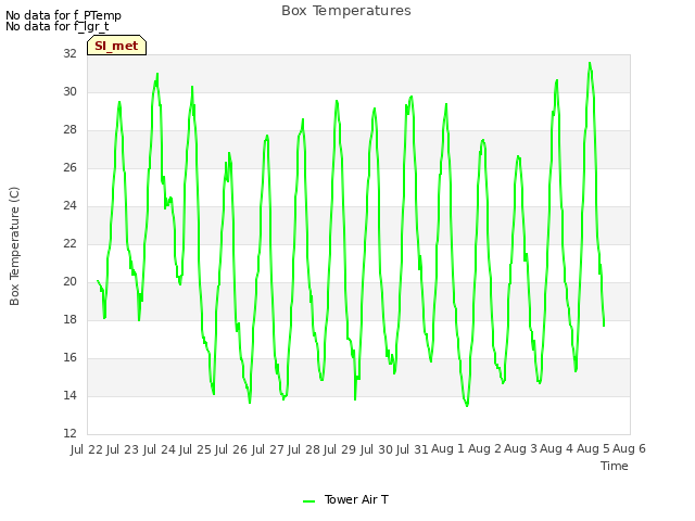 plot of Box Temperatures