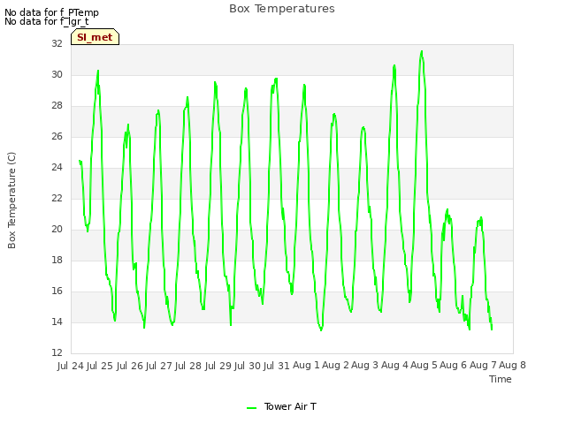 plot of Box Temperatures