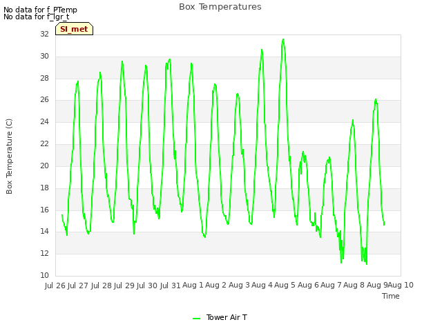 plot of Box Temperatures