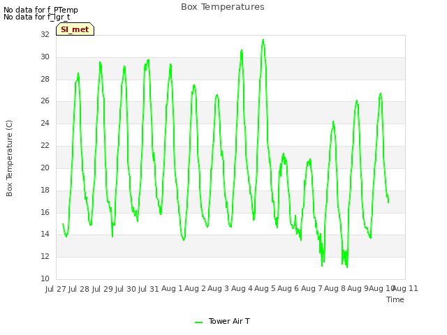 plot of Box Temperatures