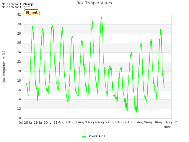 plot of Box Temperatures