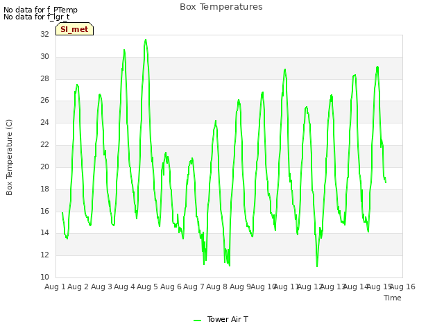 plot of Box Temperatures