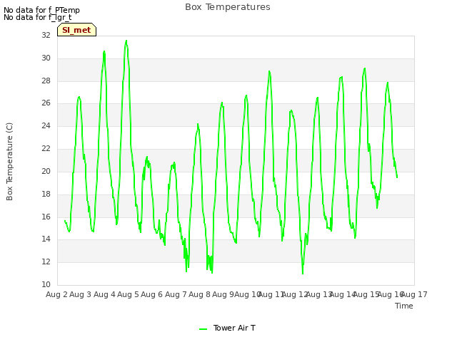 plot of Box Temperatures