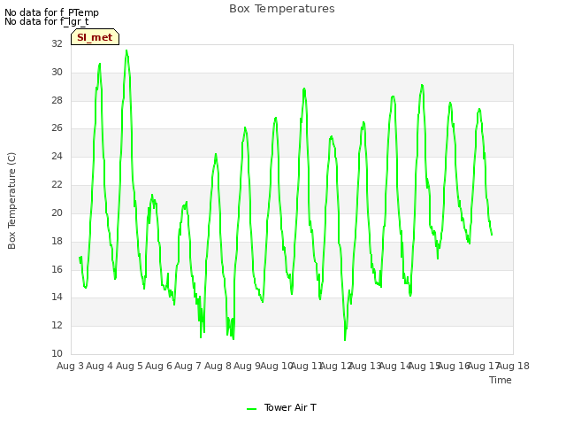 plot of Box Temperatures