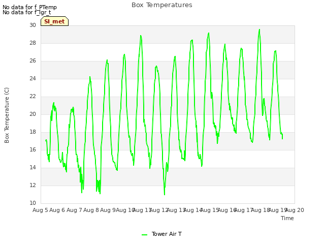 plot of Box Temperatures