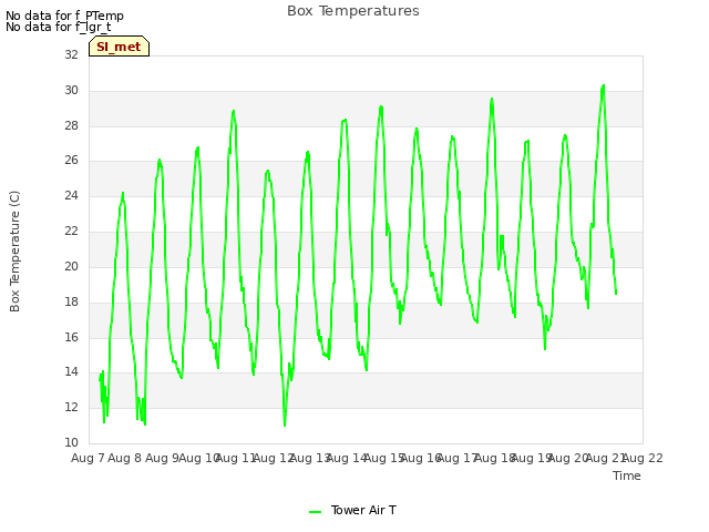 plot of Box Temperatures