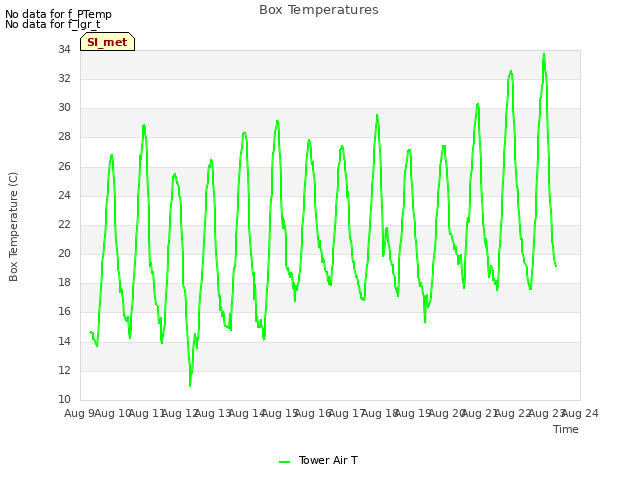 plot of Box Temperatures